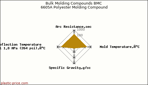 Bulk Molding Compounds BMC 6605A Polyester Molding Compound