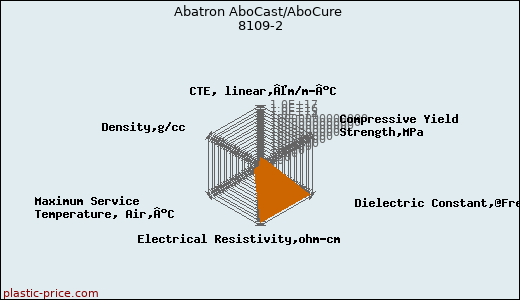 Abatron AboCast/AboCure 8109-2