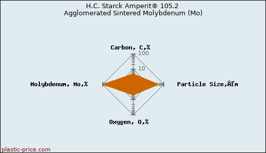 H.C. Starck Amperit® 105.2 Agglomerated Sintered Molybdenum (Mo)