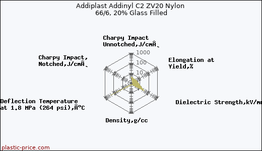 Addiplast Addinyl C2 ZV20 Nylon 66/6, 20% Glass Filled