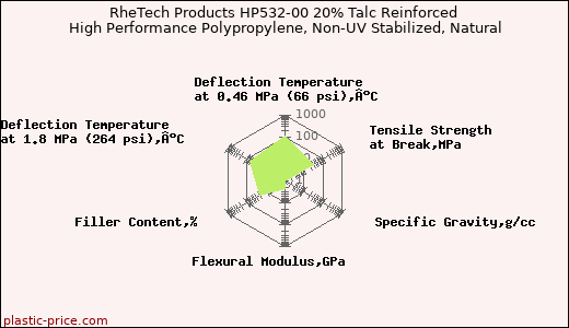 RheTech Products HP532-00 20% Talc Reinforced High Performance Polypropylene, Non-UV Stabilized, Natural