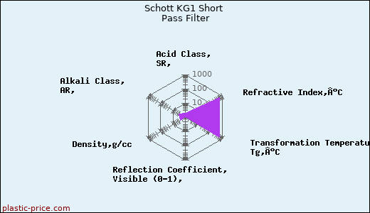 Schott KG1 Short Pass Filter