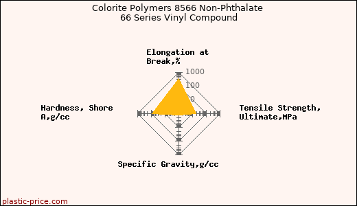 Colorite Polymers 8566 Non-Phthalate 66 Series Vinyl Compound