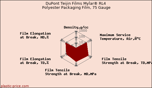 DuPont Teijin Films Mylar® RL4 Polyester Packaging Film, 75 Gauge