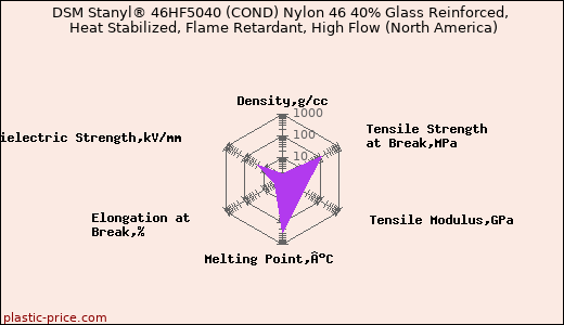 DSM Stanyl® 46HF5040 (COND) Nylon 46 40% Glass Reinforced, Heat Stabilized, Flame Retardant, High Flow (North America)