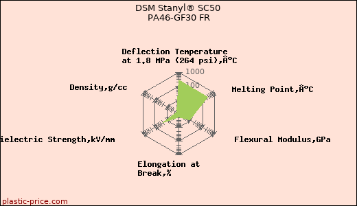 DSM Stanyl® SC50 PA46-GF30 FR
