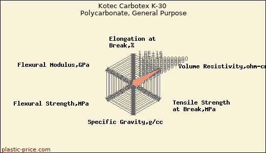Kotec Carbotex K-30 Polycarbonate, General Purpose