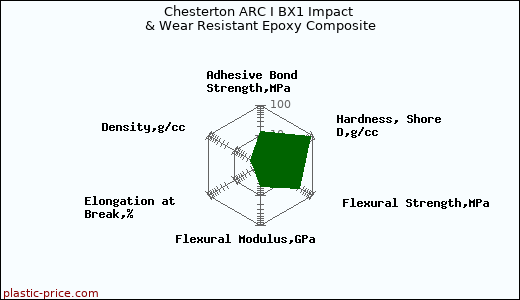 Chesterton ARC I BX1 Impact & Wear Resistant Epoxy Composite