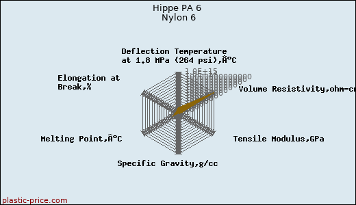Hippe PA 6 Nylon 6