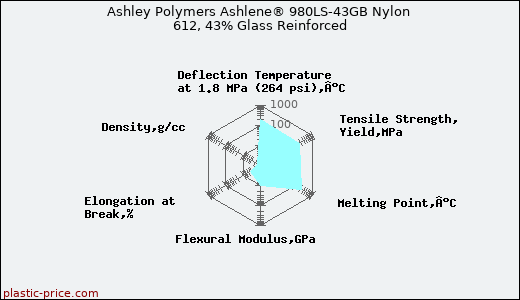 Ashley Polymers Ashlene® 980LS-43GB Nylon 612, 43% Glass Reinforced