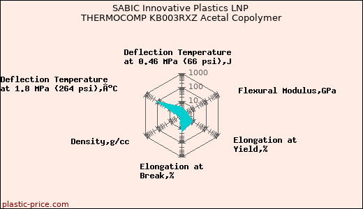 SABIC Innovative Plastics LNP THERMOCOMP KB003RXZ Acetal Copolymer