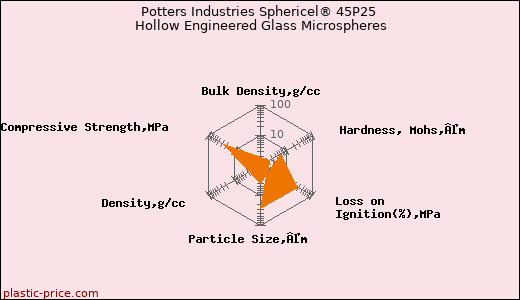 Potters Industries Sphericel® 45P25 Hollow Engineered Glass Microspheres