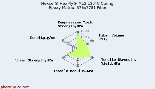 Hexcel® HexPly® M12 135°C Curing Epoxy Matrix, 37%/7781 Fiber