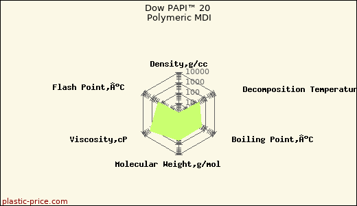 Dow PAPI™ 20 Polymeric MDI