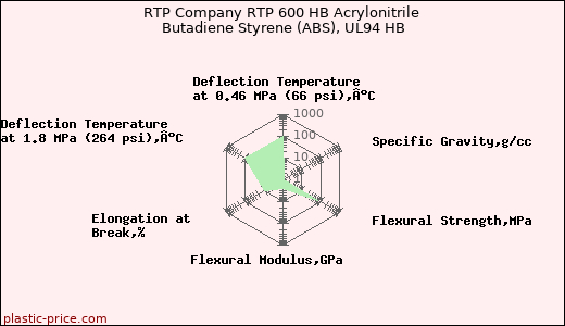 RTP Company RTP 600 HB Acrylonitrile Butadiene Styrene (ABS), UL94 HB