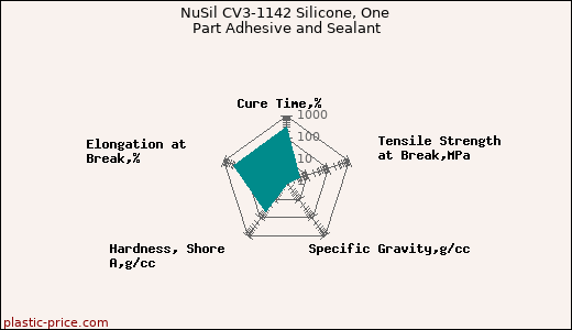 NuSil CV3-1142 Silicone, One Part Adhesive and Sealant