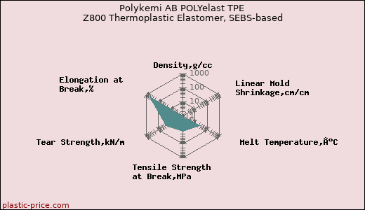 Polykemi AB POLYelast TPE Z800 Thermoplastic Elastomer, SEBS-based