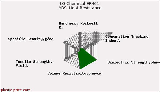 LG Chemical ER461 ABS, Heat Resistance