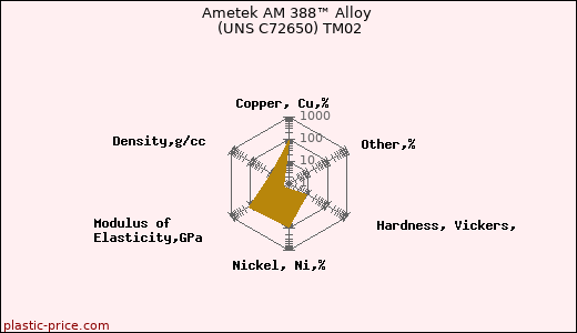 Ametek AM 388™ Alloy (UNS C72650) TM02