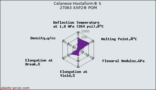 Celanese Hostaform® S 27063 XAP2® POM
