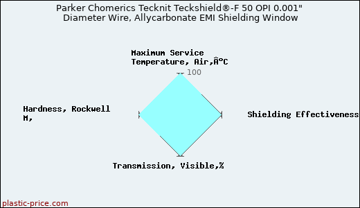 Parker Chomerics Tecknit Teckshield®-F 50 OPI 0.001