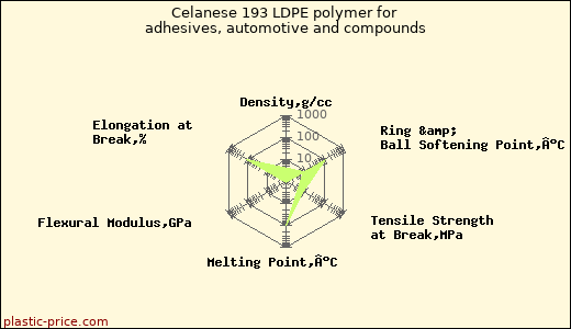 Celanese 193 LDPE polymer for adhesives, automotive and compounds