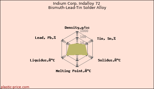 Indium Corp. Indalloy 72 Bismuth-Lead-Tin Solder Alloy
