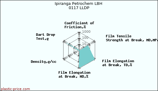 Ipiranga Petrochem LBH 0117 LLDP