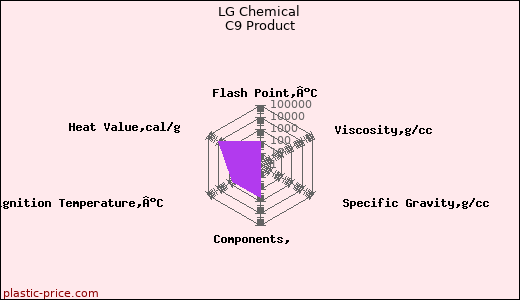 LG Chemical C9 Product