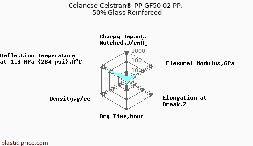 Celanese Celstran® PP-GF50-02 PP, 50% Glass Reinforced