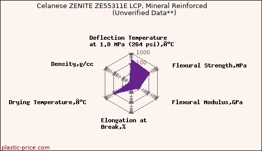 Celanese ZENITE ZE55311E LCP, Mineral Reinforced                      (Unverified Data**)