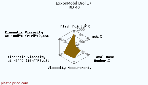 ExxonMobil Diol 17 RD 40