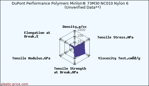 DuPont Performance Polymers Minlon® 73M30 NC010 Nylon 6                      (Unverified Data**)