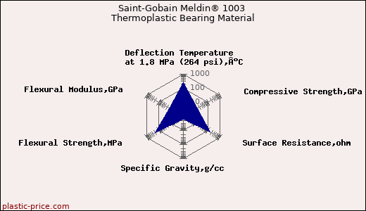Saint-Gobain Meldin® 1003 Thermoplastic Bearing Material
