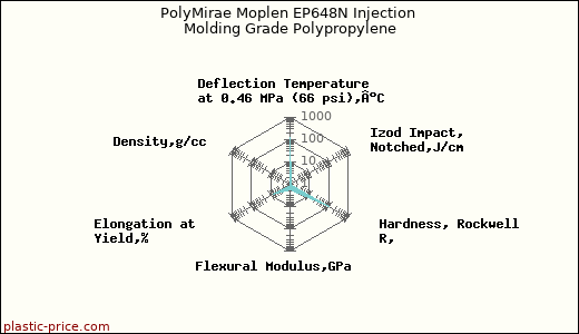 PolyMirae Moplen EP648N Injection Molding Grade Polypropylene