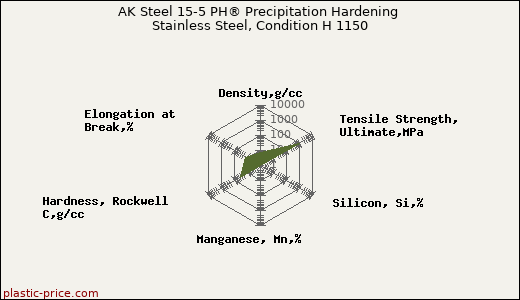 AK Steel 15-5 PH® Precipitation Hardening Stainless Steel, Condition H 1150