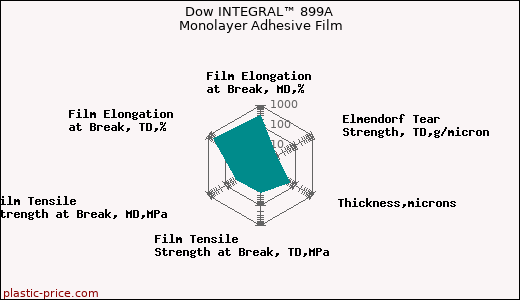 Dow INTEGRAL™ 899A Monolayer Adhesive Film