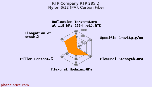 RTP Company RTP 285 D Nylon 6/12 (PA), Carbon Fiber