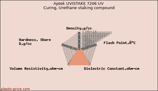 Aptek UVISTAKE 7206 UV Curing, Urethane staking compound