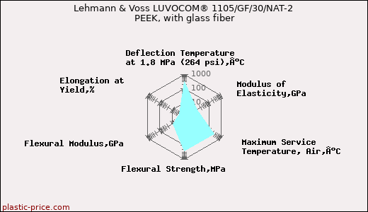 Lehmann & Voss LUVOCOM® 1105/GF/30/NAT-2 PEEK, with glass fiber