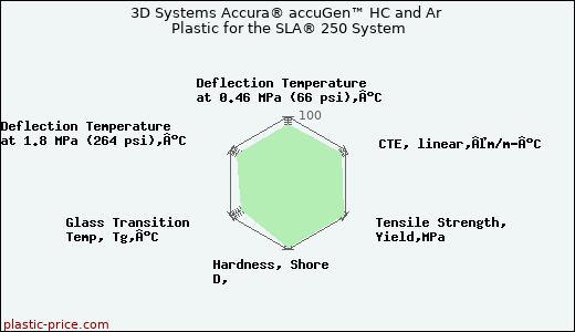 3D Systems Accura® accuGen™ HC and Ar Plastic for the SLA® 250 System