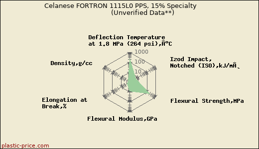 Celanese FORTRON 1115L0 PPS, 15% Specialty                      (Unverified Data**)