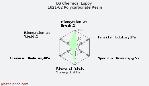 LG Chemical Lupoy 1621-02 Polycarbonate Resin