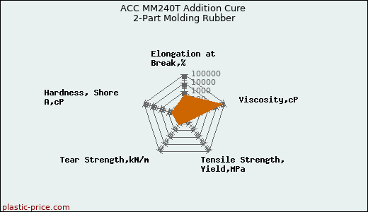 ACC MM240T Addition Cure 2-Part Molding Rubber