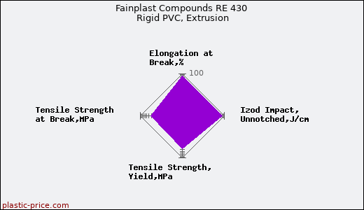 Fainplast Compounds RE 430 Rigid PVC, Extrusion