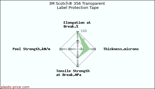 3M Scotch® 356 Transparent Label Protection Tape
