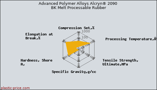 Advanced Polymer Alloys Alcryn® 2090 BK Melt Processable Rubber