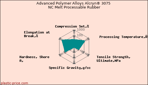 Advanced Polymer Alloys Alcryn® 3075 NC Melt Processable Rubber
