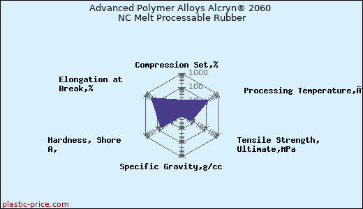 Advanced Polymer Alloys Alcryn® 2060 NC Melt Processable Rubber