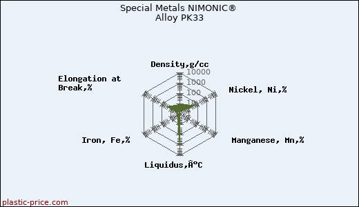 Special Metals NIMONIC® Alloy PK33